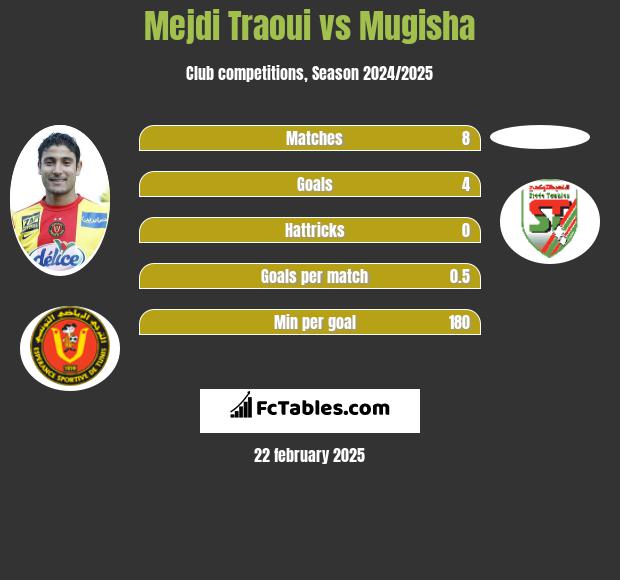 Mejdi Traoui vs Mugisha h2h player stats