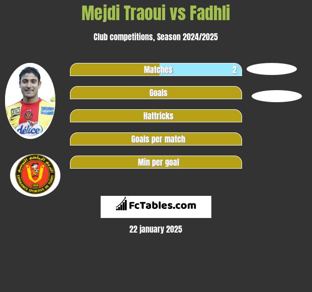 Mejdi Traoui vs Fadhli h2h player stats