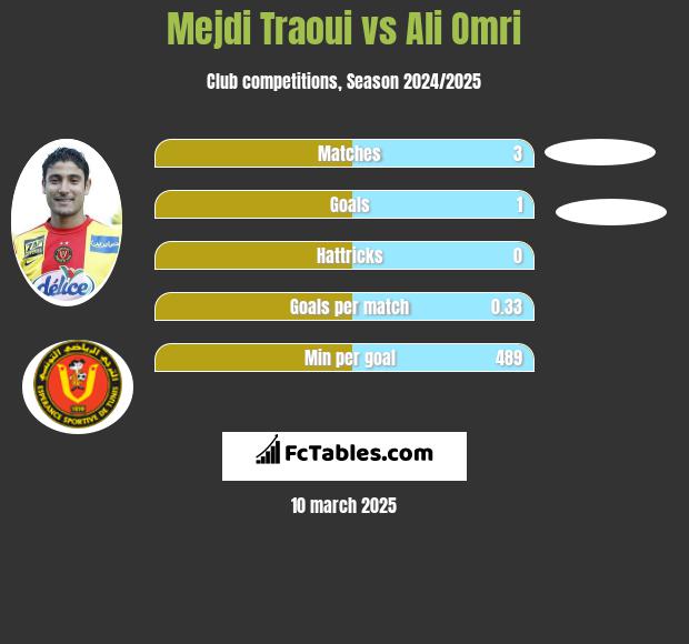 Mejdi Traoui vs Ali Omri h2h player stats