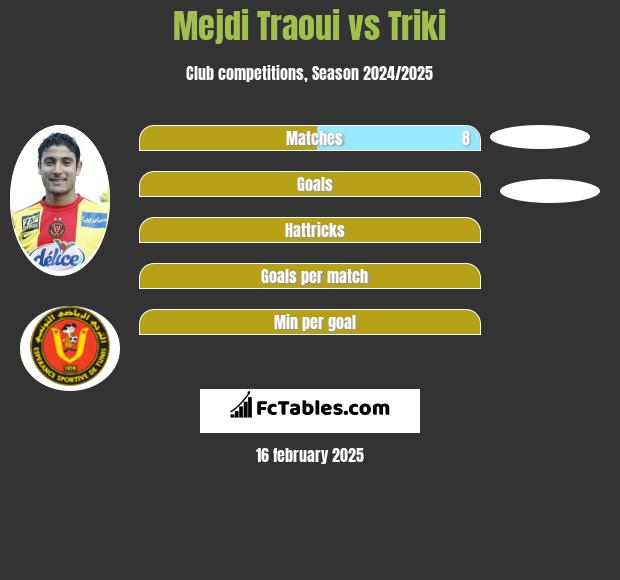 Mejdi Traoui vs Triki h2h player stats