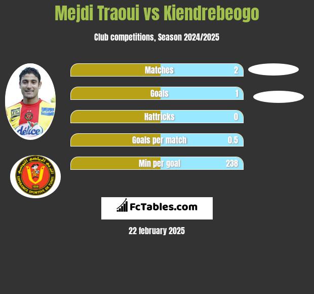 Mejdi Traoui vs Kiendrebeogo h2h player stats