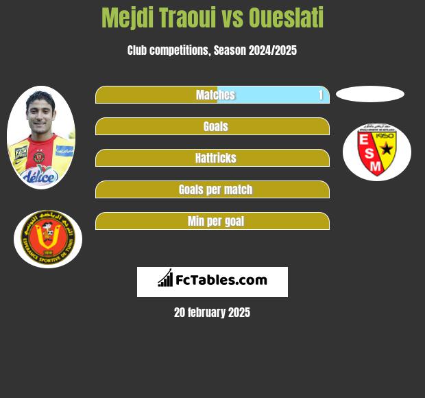 Mejdi Traoui vs Oueslati h2h player stats