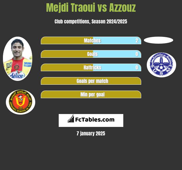 Mejdi Traoui vs Azzouz h2h player stats