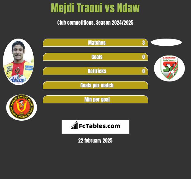 Mejdi Traoui vs Ndaw h2h player stats