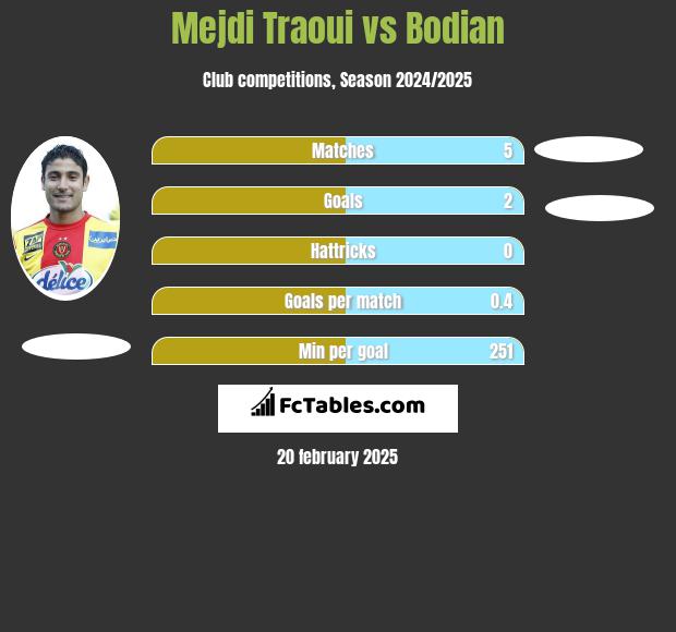 Mejdi Traoui vs Bodian h2h player stats