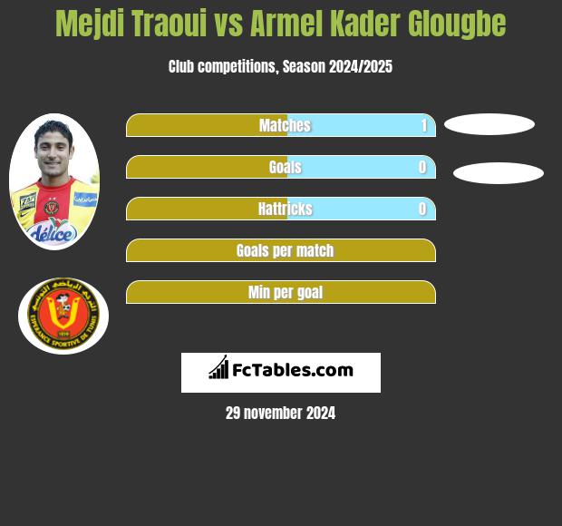 Mejdi Traoui vs Armel Kader Glougbe h2h player stats