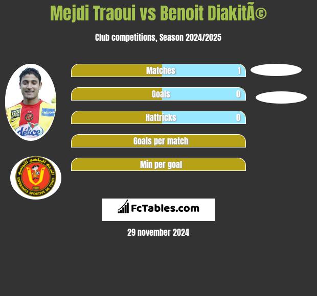 Mejdi Traoui vs Benoit DiakitÃ© h2h player stats