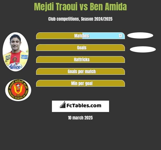 Mejdi Traoui vs Ben Amida h2h player stats