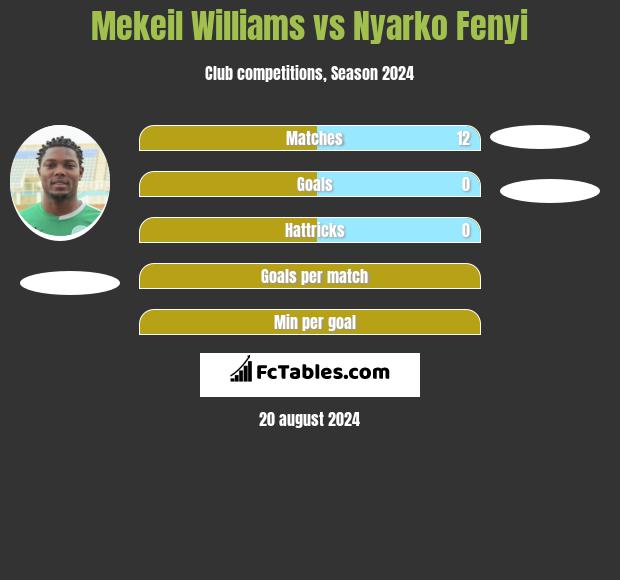 Mekeil Williams vs Nyarko Fenyi h2h player stats