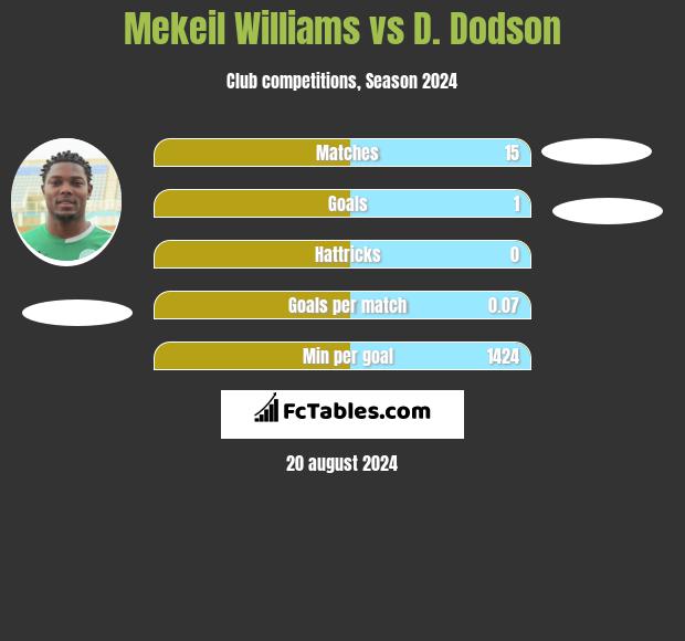 Mekeil Williams vs D. Dodson h2h player stats