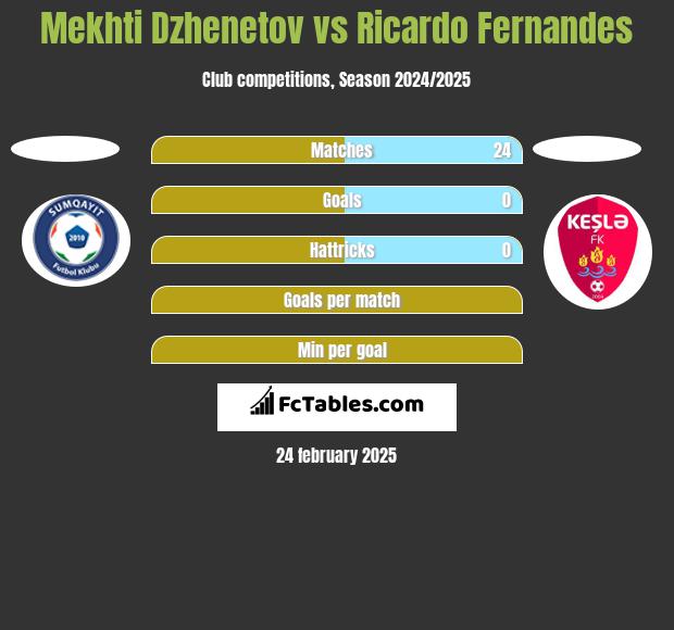 Mekhti Dzhenetov vs Ricardo Fernandes h2h player stats