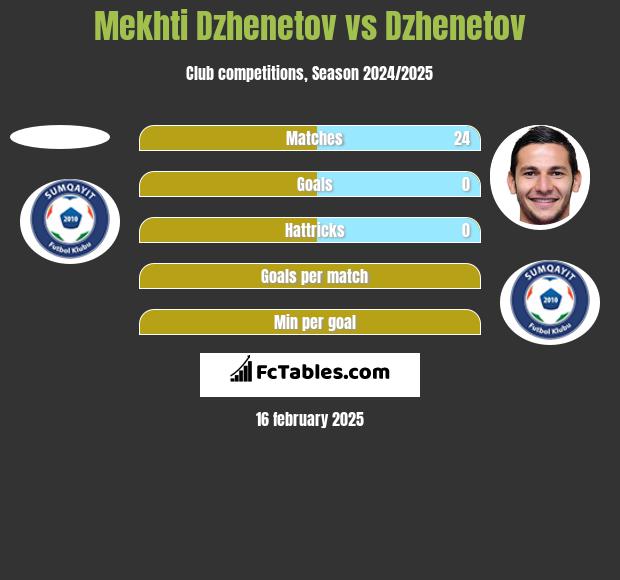 Mekhti Dzhenetov vs Dzhenetov h2h player stats