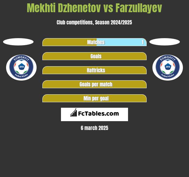 Mekhti Dzhenetov vs Farzullayev h2h player stats