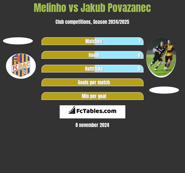 Melinho vs Jakub Povazanec h2h player stats