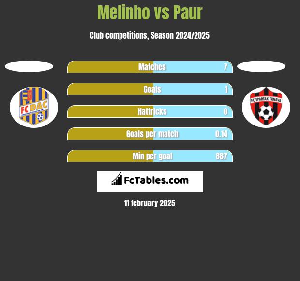 Melinho vs Paur h2h player stats