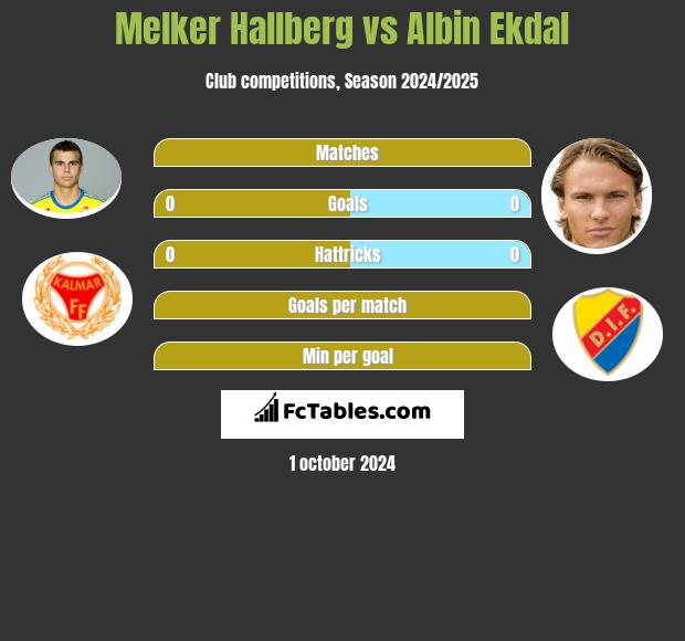 Melker Hallberg vs Albin Ekdal h2h player stats