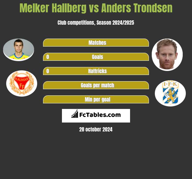 Melker Hallberg vs Anders Trondsen h2h player stats