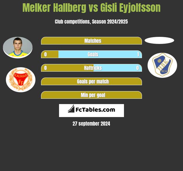 Melker Hallberg vs Gisli Eyjolfsson h2h player stats