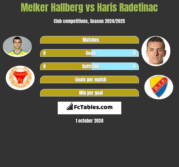 Melker Hallberg vs Haris Radetinac h2h player stats