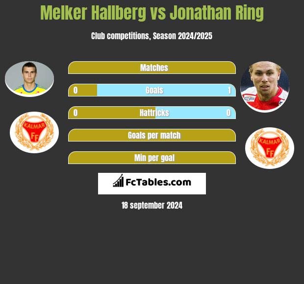 Melker Hallberg vs Jonathan Ring h2h player stats