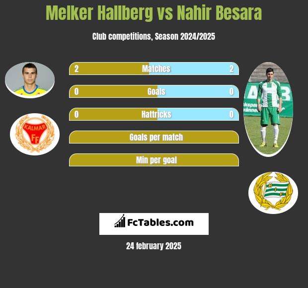 Melker Hallberg vs Nahir Besara h2h player stats