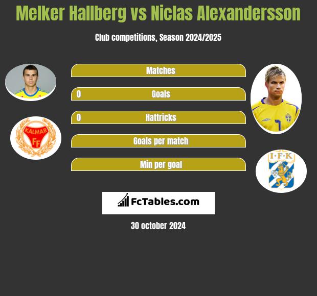 Melker Hallberg vs Niclas Alexandersson h2h player stats