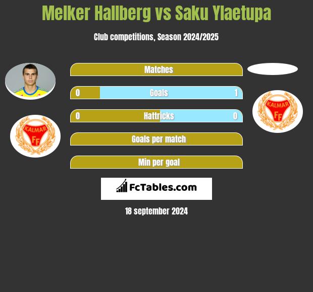 Melker Hallberg vs Saku Ylaetupa h2h player stats