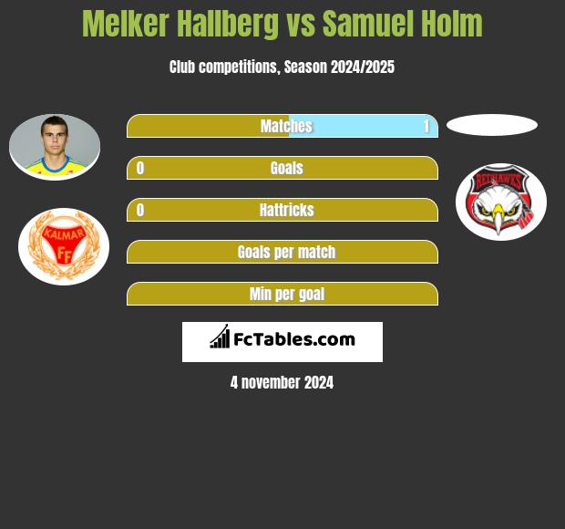 Melker Hallberg vs Samuel Holm h2h player stats