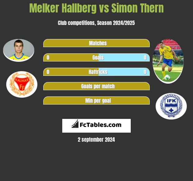 Melker Hallberg vs Simon Thern h2h player stats