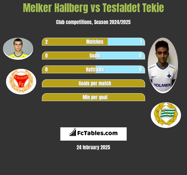 Melker Hallberg vs Tesfaldet Tekie h2h player stats