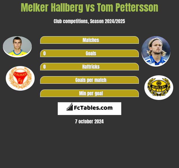 Melker Hallberg vs Tom Pettersson h2h player stats