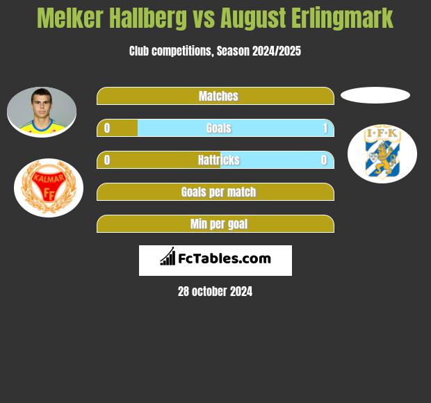 Melker Hallberg vs August Erlingmark h2h player stats