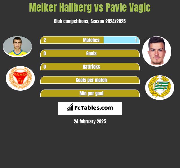 Melker Hallberg vs Pavle Vagic h2h player stats