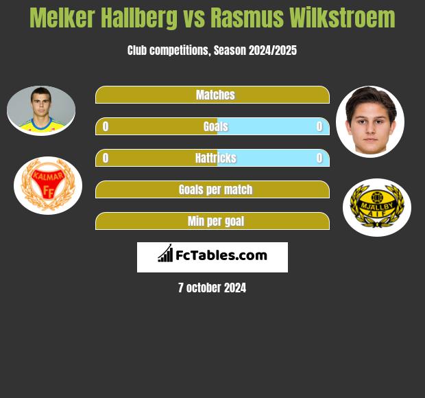 Melker Hallberg vs Rasmus Wilkstroem h2h player stats