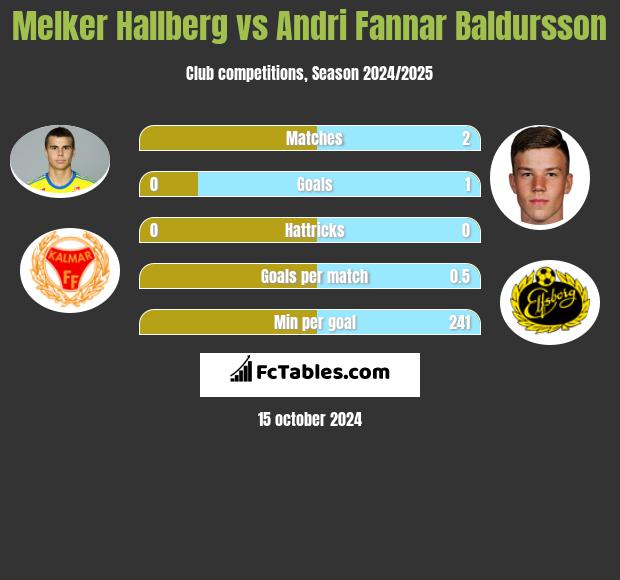 Melker Hallberg vs Andri Fannar Baldursson h2h player stats