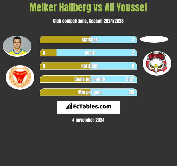 Melker Hallberg vs Ali Youssef h2h player stats