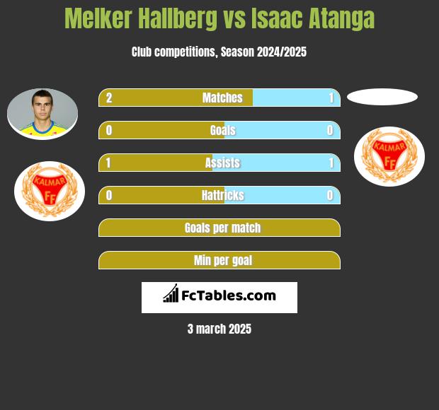 Melker Hallberg vs Isaac Atanga h2h player stats