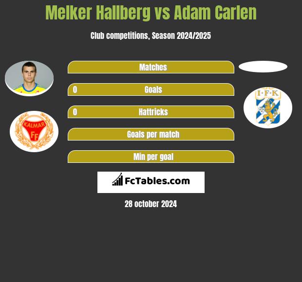 Melker Hallberg vs Adam Carlen h2h player stats