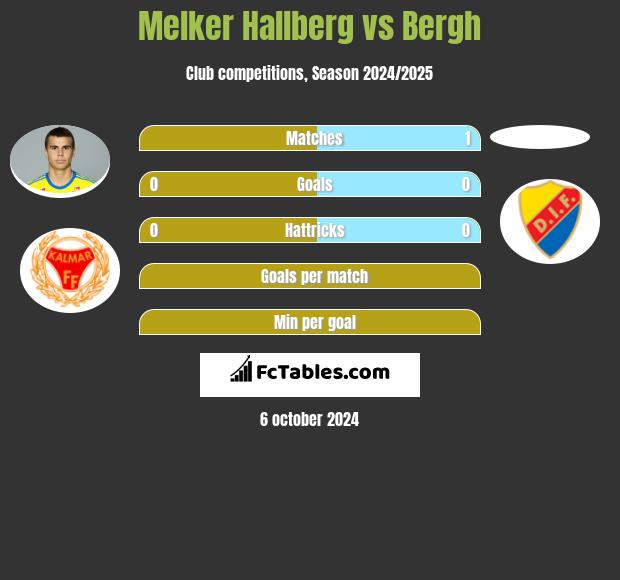 Melker Hallberg vs Bergh h2h player stats