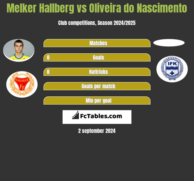 Melker Hallberg vs Oliveira do Nascimento h2h player stats