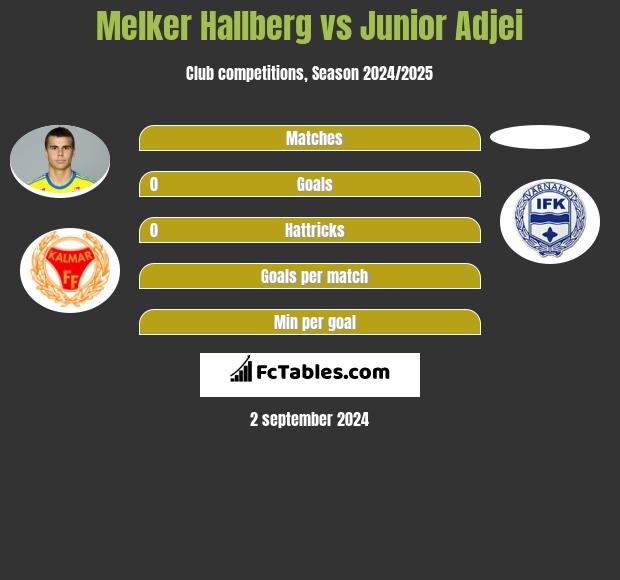 Melker Hallberg vs Junior Adjei h2h player stats