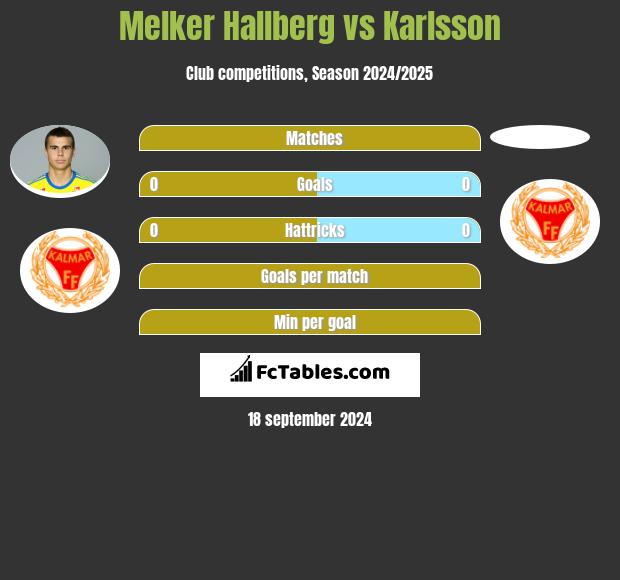 Melker Hallberg vs Karlsson h2h player stats