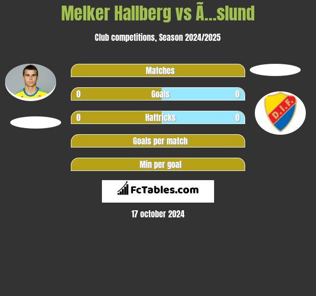 Melker Hallberg vs Ã…slund h2h player stats