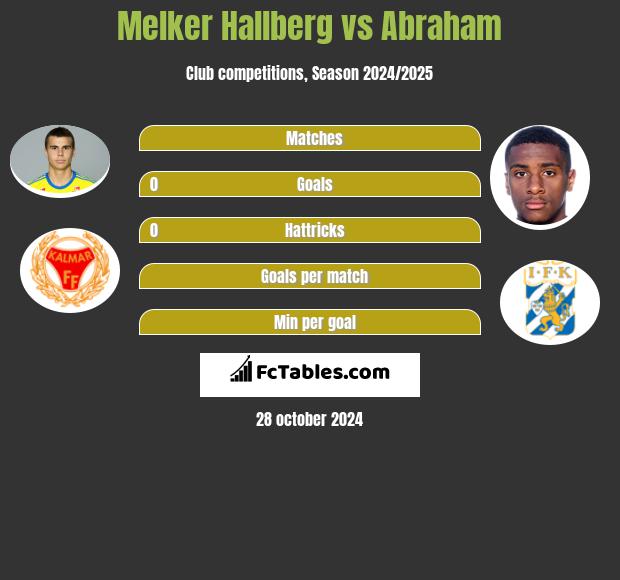 Melker Hallberg vs Abraham h2h player stats