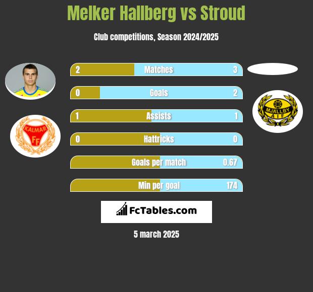 Melker Hallberg vs Stroud h2h player stats