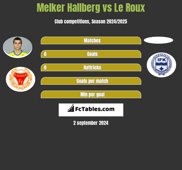 Melker Hallberg vs Le Roux h2h player stats