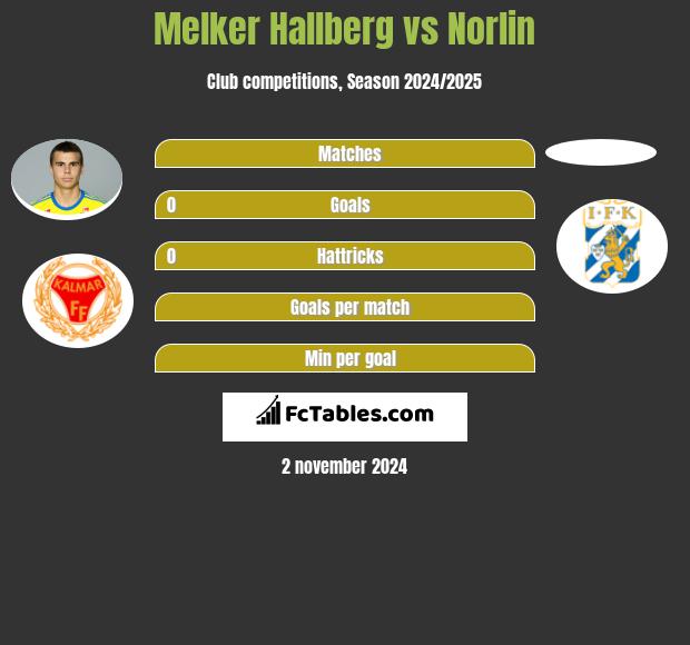 Melker Hallberg vs Norlin h2h player stats