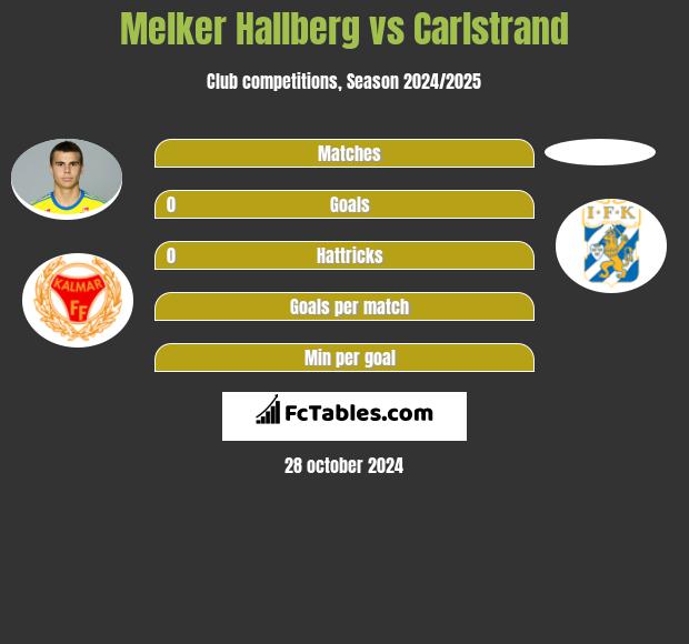 Melker Hallberg vs Carlstrand h2h player stats