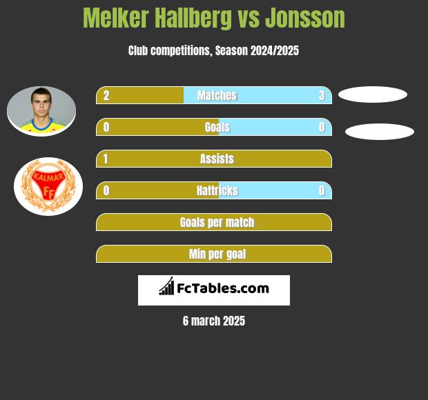 Melker Hallberg vs Jonsson h2h player stats