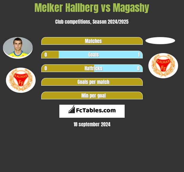 Melker Hallberg vs Magashy h2h player stats